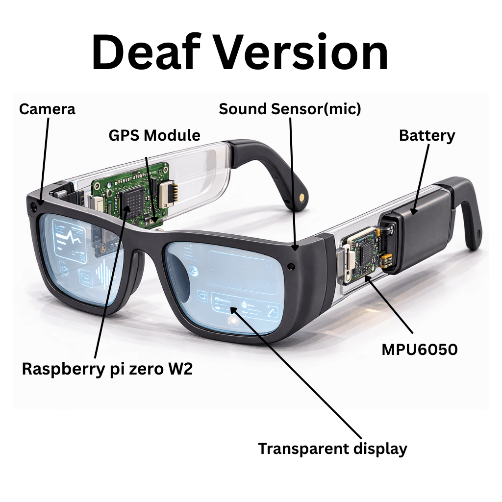 LifeLens Deaf Version prototype: Camera, Sound Sensor (mic), Raspberry Pi Zero W2, Transparent Display, GPS Module, MPU6050, Battery